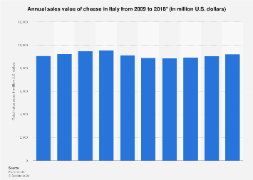 Retail sales value of cheese in Italy 2009-2018