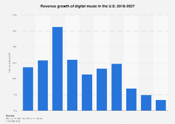Digital Market Outlook: digital music revenue change in the U.S. 2017-2022