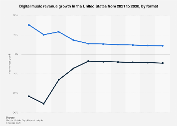 Digital Market Outlook: digital music revenue change in the U.S. 2017-2022, by format