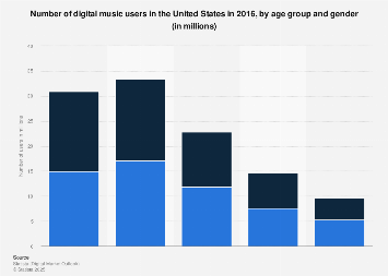 Digital Market Outlook: users of digital music in the U.S. 2016, by age & gender