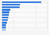 Jobs directly created by the tourism sector in France 2011