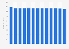 Number of daily newspapers in China from 2000-2015