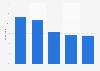 Leading global online brand research channels 2015