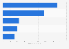 Face powder for women usage in France 2014-2018, by frequency