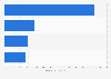 Perfume and eau de toilette for women usage in France 2014-2018, by frequency