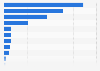 Number of office supplies and stationery stores in Canada by region 2016