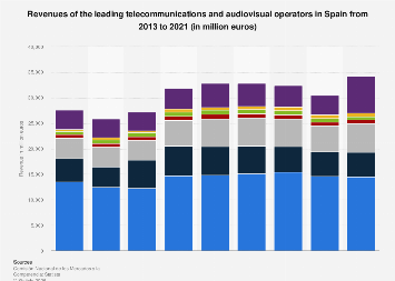spain-telco-and-audiovisual-revenues-by-provider-2021-statista