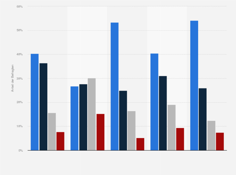 Statistik: Wie stark haben Sie folgende Herausforderungen/Probleme der Allergenkennzeichnung gefordert?