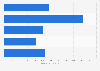 Women's hair styling product usage in France 2017, by frequency