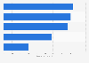 Men's hair removal product usage in France 2017, by frequency