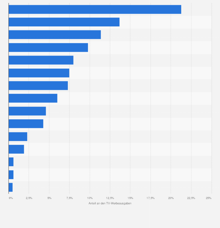 Statistik: Anteil der Fernsehsender an den TV-Werbeausgaben in der deutschen Schweiz im Jahr 2014