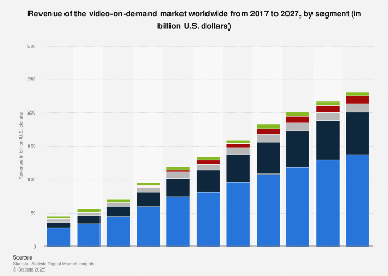 Forecast of Video-on-Demand revenue by segment worldwide 2017-2023