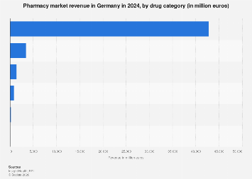 German pharmacy market revenue by category | Statista