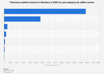 German pharmacy market revenue by sub-category | Statista