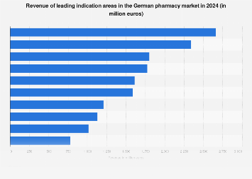 Pharmacy market revenue Germany by indication area | Statista