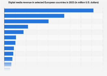 Digital Market Outlook: digital media revenue in European countries 2017