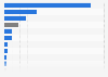 Problems with obtaining financing for SMEs in the UK in 2014, by funding type