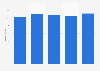 Umsatz von publisuisse bis 2014