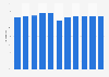 Digital Market Outlook: video-on-demand user penetration in the UK 2016-2022