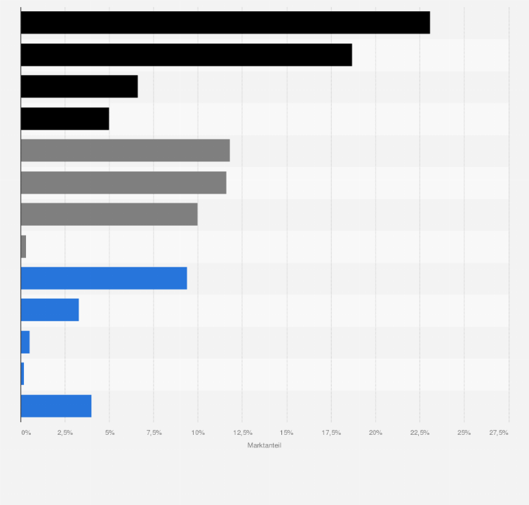 Statistik: Marktanteile der führenden Vertriebslinien im Lebensmittelhandel in Finnland im Jahr 2024