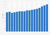 Revenue in the ICT market in Germany 2007-2018