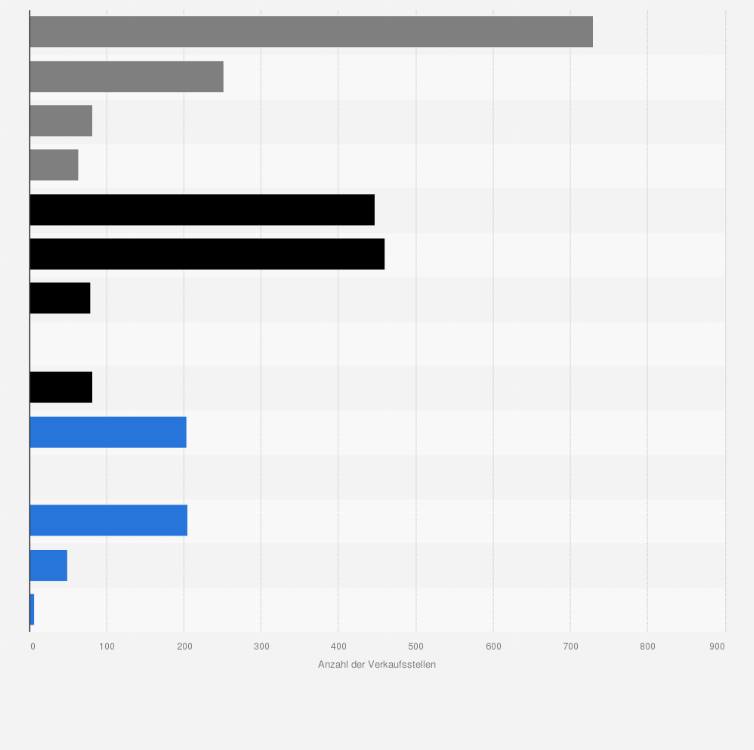 Statistik: Anzahl der Verkaufsstellen der führenden Vertriebslinien im Lebensmittelhandel in Finnland im Jahr 2024