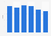 Number of trade shows in Finland 2009-2014