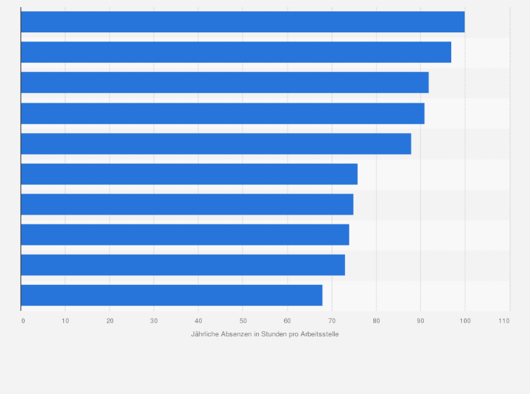 Statistik: Jährliche Dauer der Absenzen im Dienstleistungssektor in der Schweiz nach Wirtschaftsabschnitt im Jahr 2023 (in Stunden pro Arbeitsstelle)