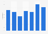 Number of trade shows in Belgium 2012-2017