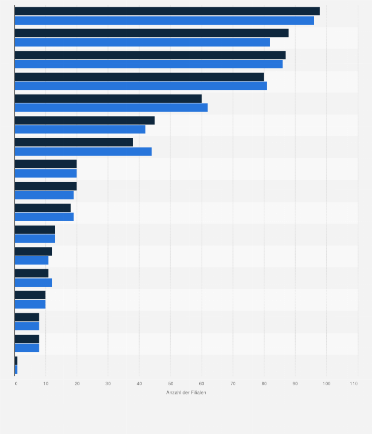 Statistik: Anzahl der Filialen von Kesko im Facheinzelhandel in Europa nach Vertriebslinien in den Jahren 2014 und 2015