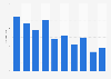 Number of trade shows in Sweden 2009-2017