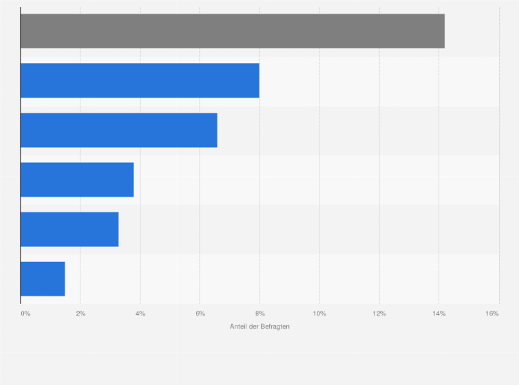 Schweiz Grunde Fur Die Befurwortung Eines Eu Beitritts 15 Statista