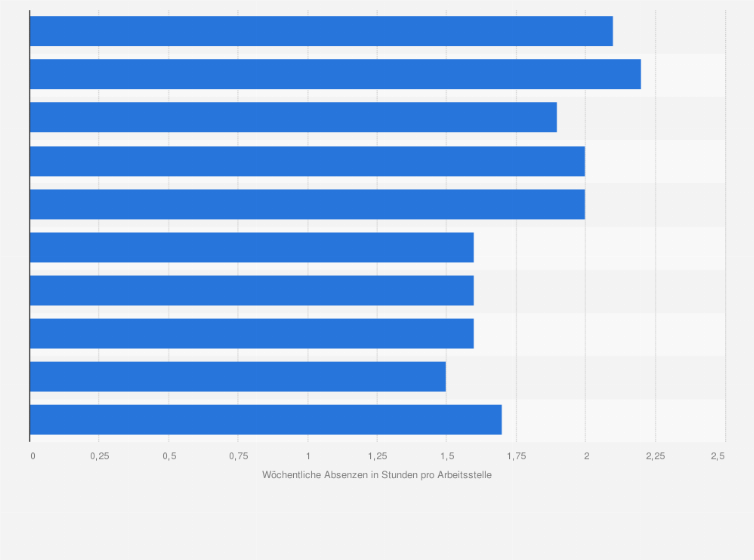 Statistik: Wöchentliche Dauer der Absenzen im Dienstleistungssektor in der Schweiz nach Wirtschaftsabschnitt im Jahr 2023 (in Stunden pro Arbeitsstelle)