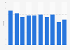 Number of trade shows in Austria 2009-2017