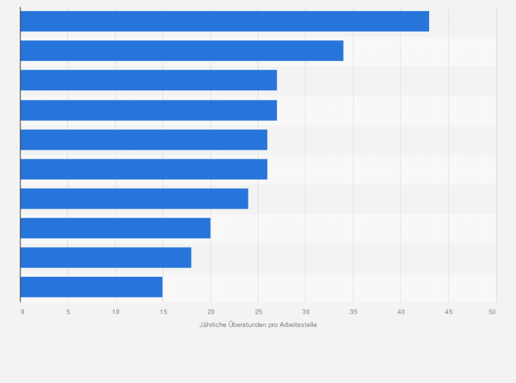 Statistik: Jährliche Dauer der Überstunden im Dienstleistungssektor in der Schweiz nach Wirtschaftsabschnitt im Jahr 2023 (in Stunden pro Arbeitsstelle)