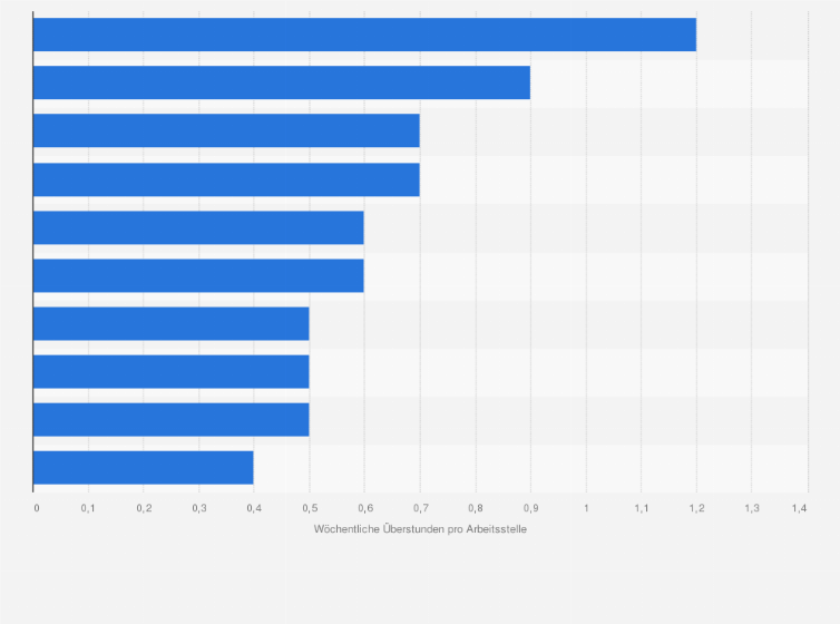 Statistik: Wöchentliche Dauer der Überstunden im Dienstleistungssektor in der Schweiz nach Wirtschaftsabschnitt im Jahr 2023 (in Stunden pro Arbeitsstelle)