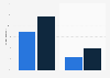 Weekly usage of online dating services in France 2015, by sexual orientation