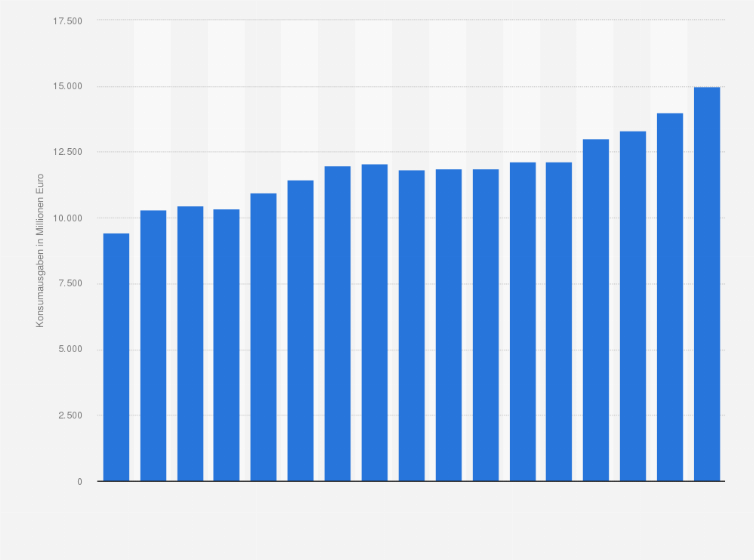 Statistik: Konsumausgaben der privaten Haushalte in Finnland für Nahrungsmittel in den Jahren 2007 bis 2023 (in Millionen Euro)