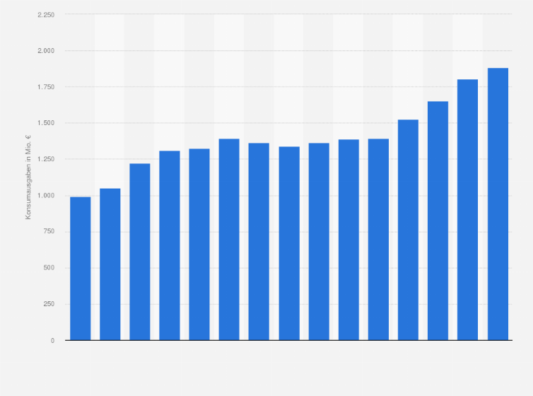 Statistik: Konsumausgaben der privaten Haushalte in Finnland für alkoholfreie Getränke in den Jahren 2009 bis 2023 (in Millionen Euro)