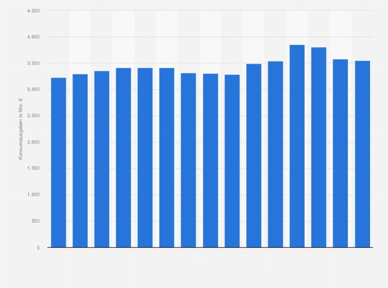 Statistik: Konsumausgaben der privaten Haushalte in Finnland für alkoholische Getränke in den Jahren 2009 bis 2023 (in Millionen Euro)