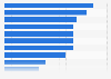 Median spending of Canadians during their last visit to a casino 2015, by activity