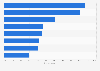 Share of Canadians who have participated in gambling activities 2015, by casino game