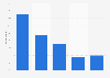 Frequency visitors at casinos play slot machines in Canada 2015