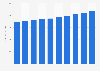 Retail sales of cakes in Canada 2013-2022