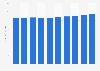 Retail sales of packaged/industrial cakes in Canada 2013-2022