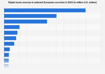 Digital Market Outlook: digital music revenue in European countries 2018