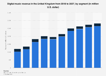 Forecast of Digital Music revenue by segment in the United Kingdom 2017-2023