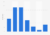 Frequency distribution of video game use by parents in Spain December 2014