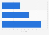 Holiday package type preference in Iceland 2015