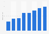 E-commerce revenue in Germany 2011-2018